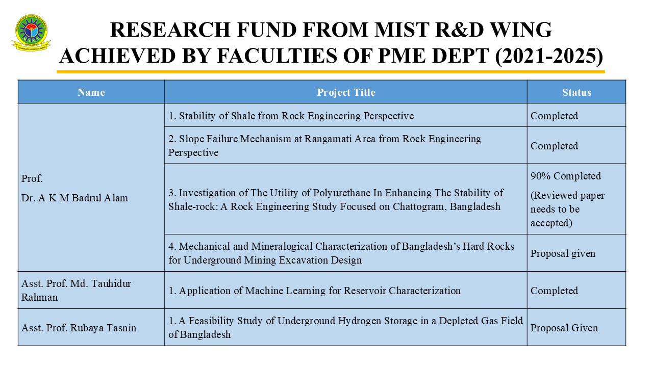 Research Grant Achieved by PME Faculties from MIST R&D Wing